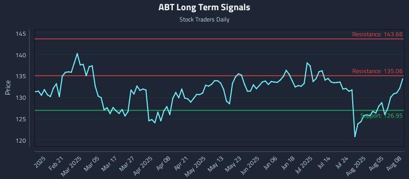 ABT Long Term Analysis for August 8 2025