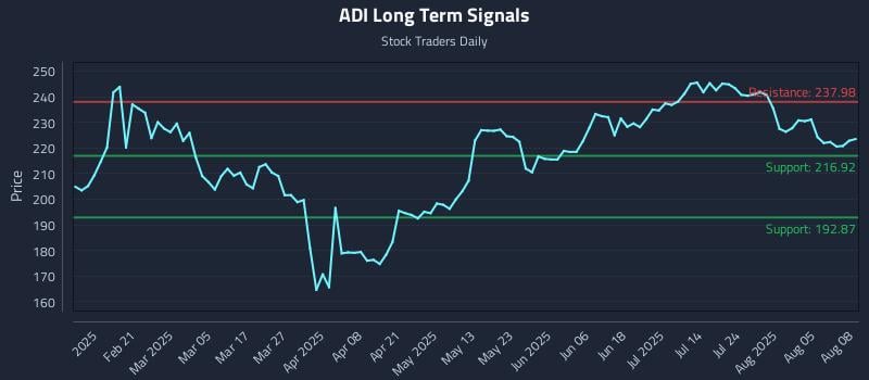 ADI Long Term Analysis for August 8 2025