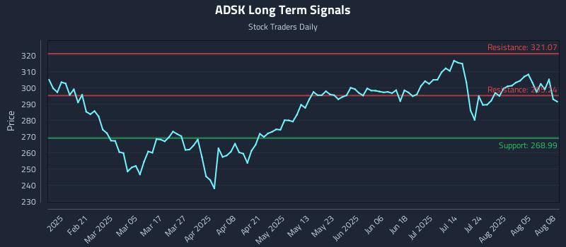 ADSK Long Term Analysis for August 8 2025