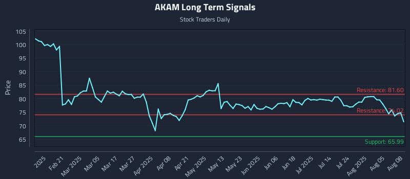 AKAM Long Term Analysis for August 8 2025