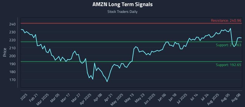 AMZN Long Term Analysis for August 8 2025