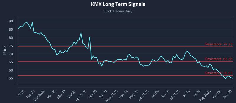 KMX Long Term Analysis for August 8 2025
