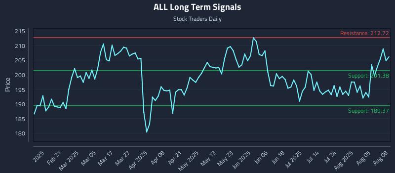 ALL Long Term Analysis for August 8 2025