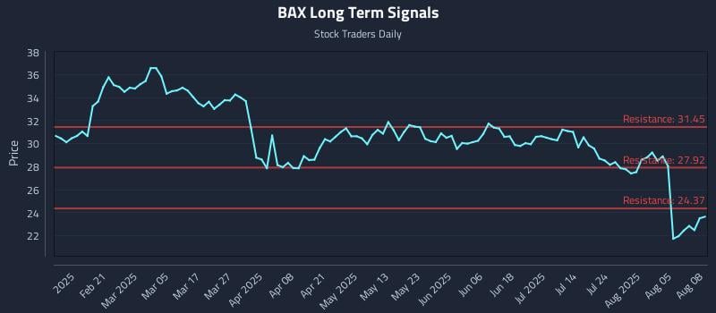 BAX Long Term Analysis for August 8 2025