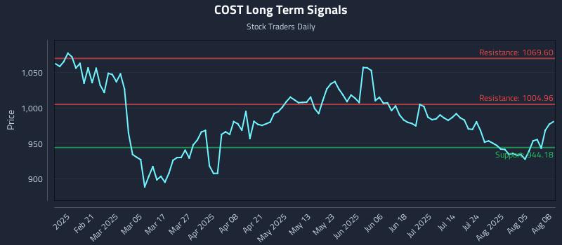 COST Long Term Analysis for August 8 2025