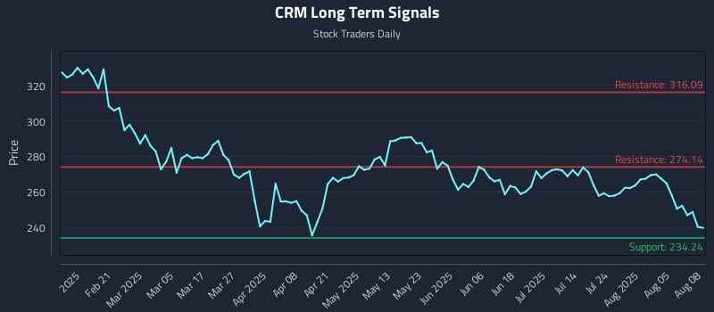 CRM Long Term Analysis for August 8 2025
