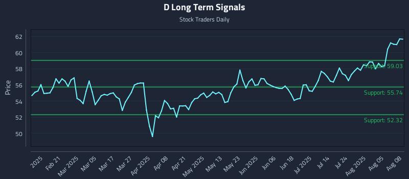 D Long Term Analysis for August 8 2025 D Long Term Analysis for August 8 2025