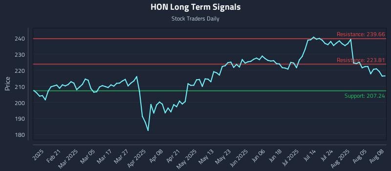 HON Long Term Analysis for August 8 2025