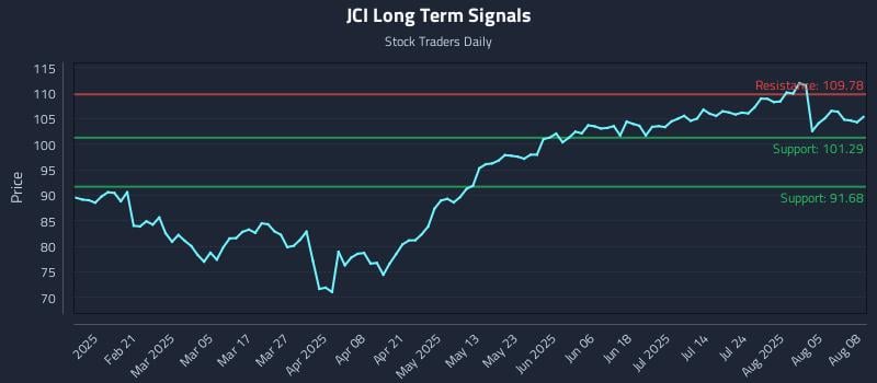 JCI Long Term Analysis for August 8 2025