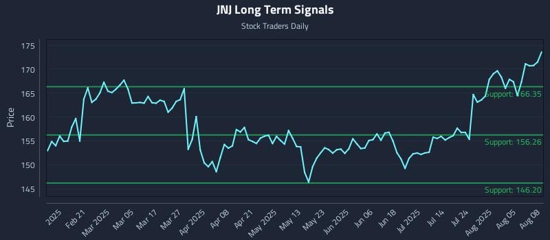 JNJ Long Term Analysis for August 8 2025