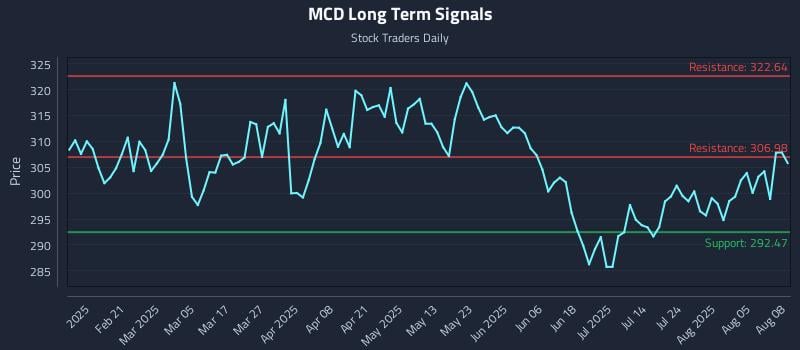MCD Long Term Analysis for August 8 2025