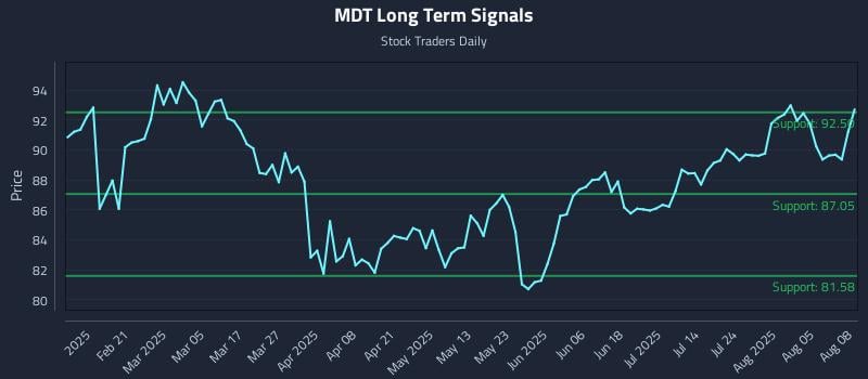 MDT Long Term Analysis for August 8 2025