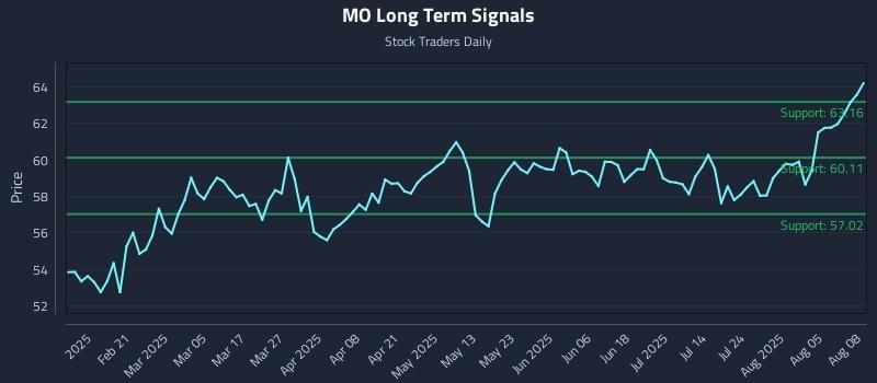 MO Long Term Analysis for August 8 2025