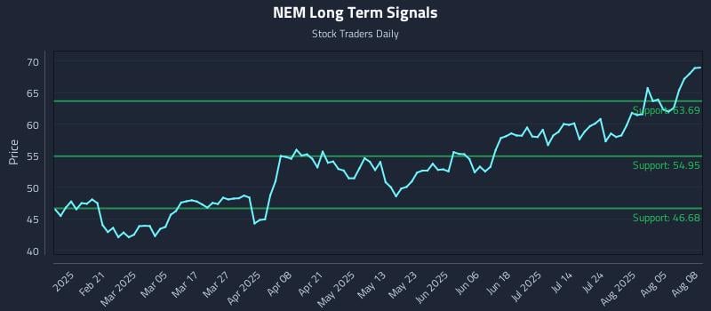 NEM Long Term Analysis for August 8 2025