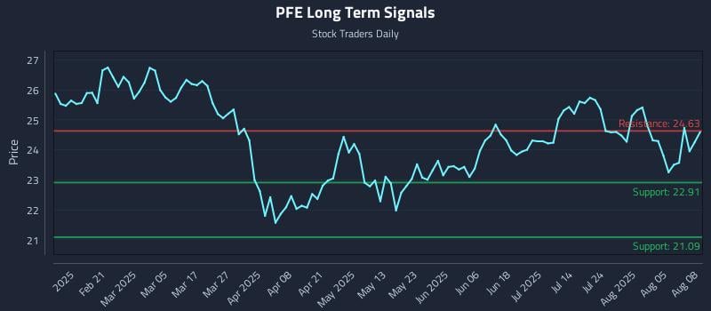 PFE Long Term Analysis for August 8 2025