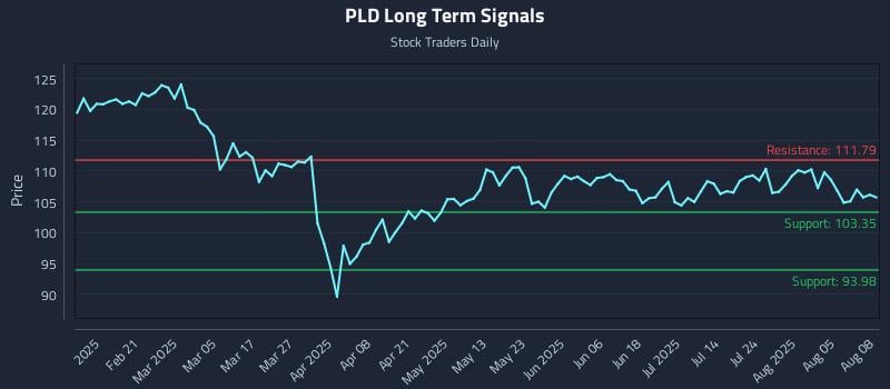 PLD Long Term Analysis for August 8 2025
