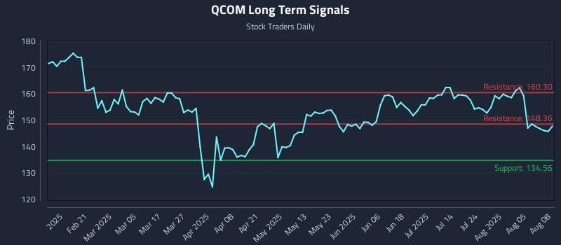QCOM Long Term Analysis for August 8 2025