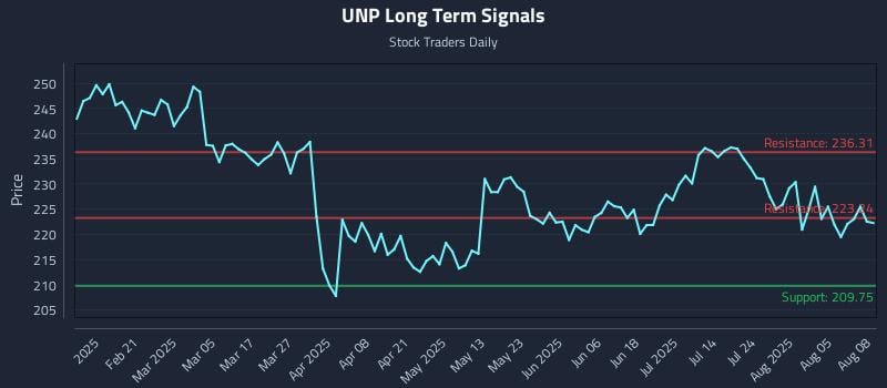 UNP Long Term Analysis for August 8 2025