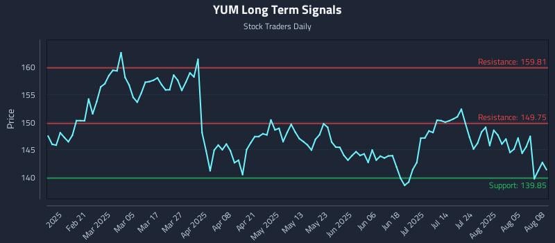 YUM Long Term Analysis for August 8 2025