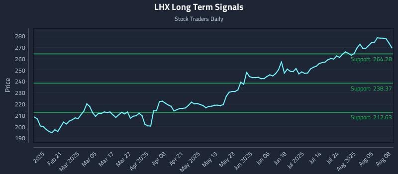 LHX Long Term Analysis for August 8 2025