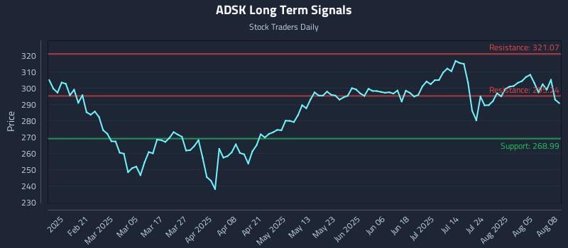 ADSK Long Term Analysis for August 8 2025