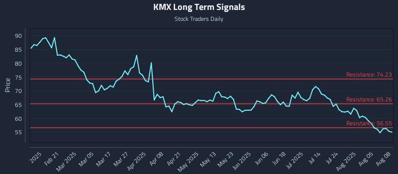 KMX Long Term Analysis for August 8 2025