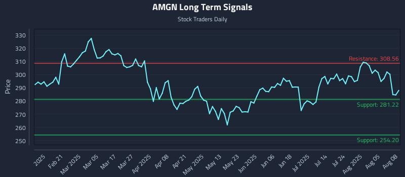 AMGN Long Term Analysis for August 8 2025