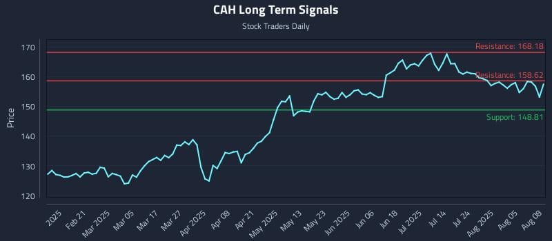 CAH Long Term Analysis for August 8 2025