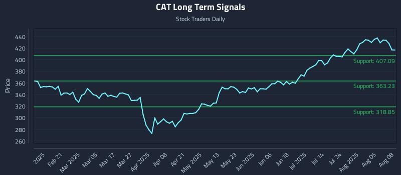 CAT Long Term Analysis for August 8 2025