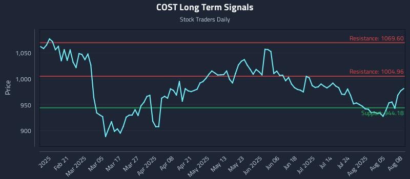 COST Long Term Analysis for August 8 2025