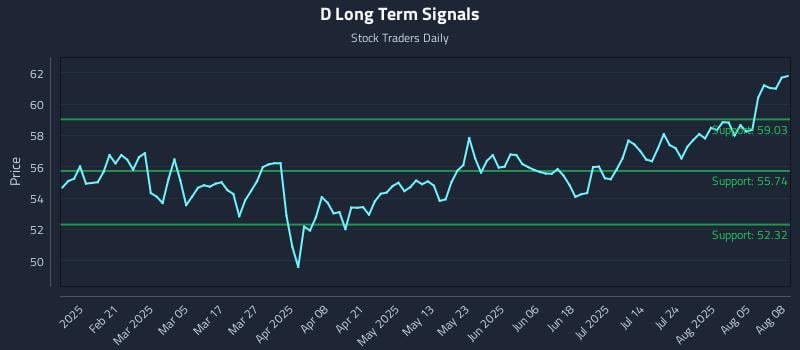 D Long Term Analysis for August 8 2025 D Long Term Analysis for August 8 2025