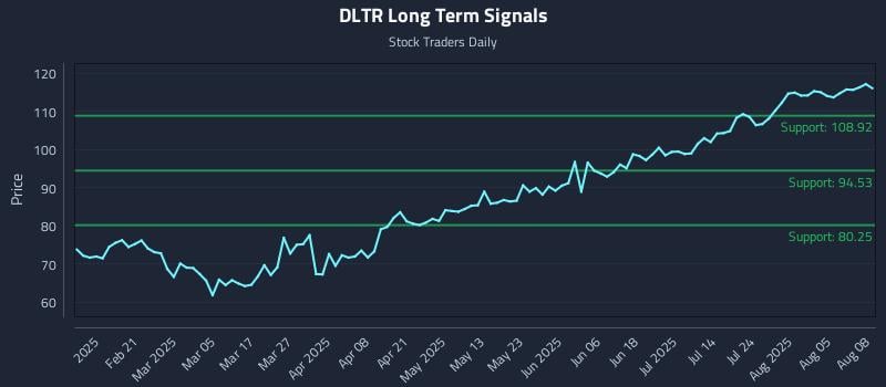 DLTR Long Term Analysis for August 8 2025 DLTR Long Term Analysis for August 8 2025