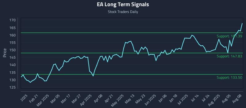 EA Long Term Analysis for August 8 2025 EA Long Term Analysis for August 8 2025
