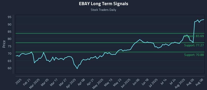 EBAY Long Term Analysis for August 8 2025