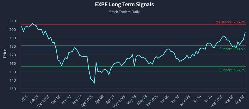 EXPE Long Term Analysis for August 8 2025 EXPE Long Term Analysis for August 8 2025