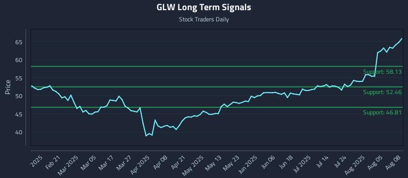 GLW Long Term Analysis for August 8 2025 GLW Long Term Analysis for August 8 2025