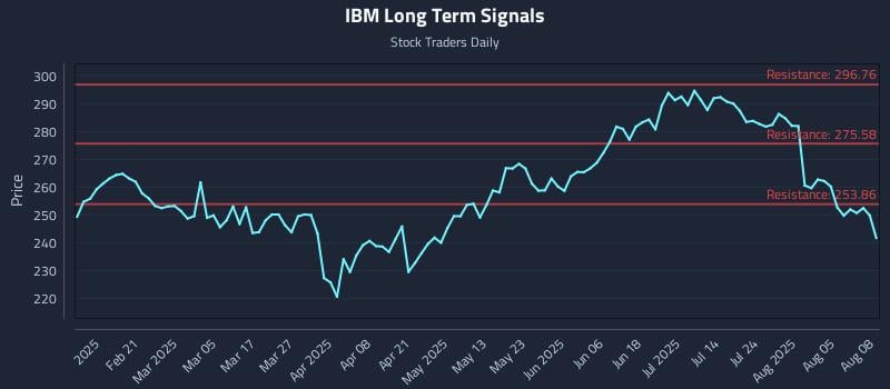 IBM Long Term Analysis for August 8 2025 IBM Long Term Analysis for August 8 2025