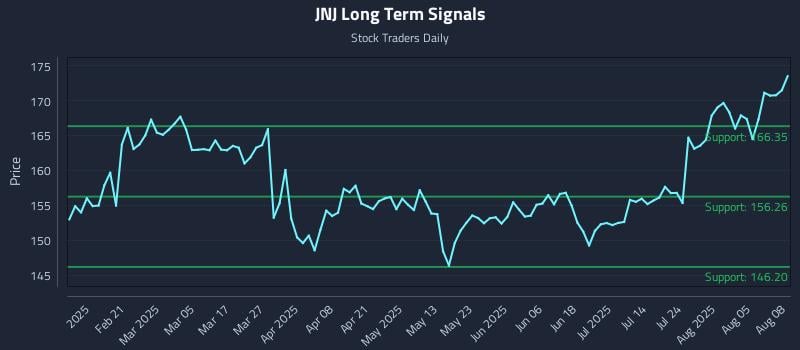 JNJ Long Term Analysis for August 8 2025 JNJ Long Term Analysis for August 8 2025