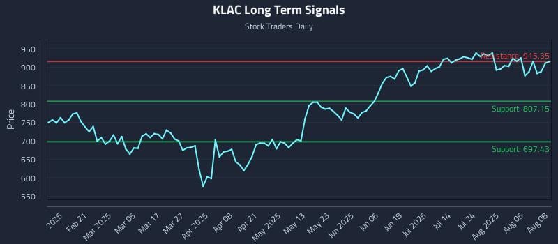 KLAC Long Term Analysis for August 8 2025 KLAC Long Term Analysis for August 8 2025