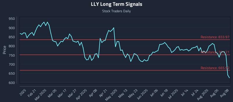 LLY Long Term Analysis for August 8 2025 LLY Long Term Analysis for August 8 2025