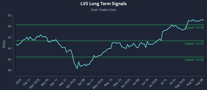 LVS Long Term Analysis for August 8 2025