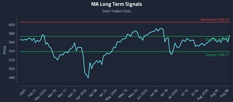 MA Long Term Analysis for August 8 2025 MA Long Term Analysis for August 8 2025