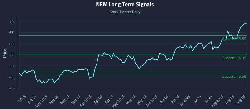 NEM Long Term Analysis for August 8 2025 NEM Long Term Analysis for August 8 2025