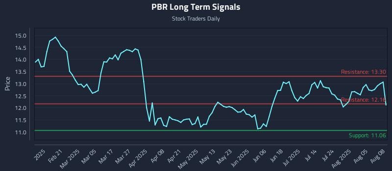PBR Long Term Analysis for August 8 2025 PBR Long Term Analysis for August 8 2025