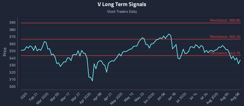 V Long Term Analysis for August 8 2025 V Long Term Analysis for August 8 2025