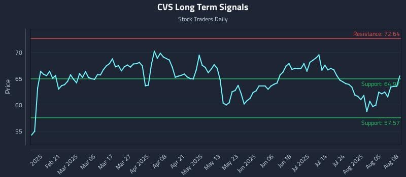 CVS Long Term Analysis for August 8 2025 CVS Long Term Analysis for August 8 2025