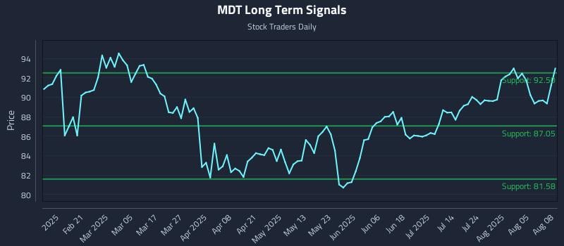 MDT Long Term Analysis for August 9 2025 MDT Long Term Analysis for August 9 2025