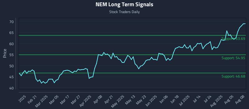 NEM Long Term Analysis for August 9 2025 NEM Long Term Analysis for August 9 2025