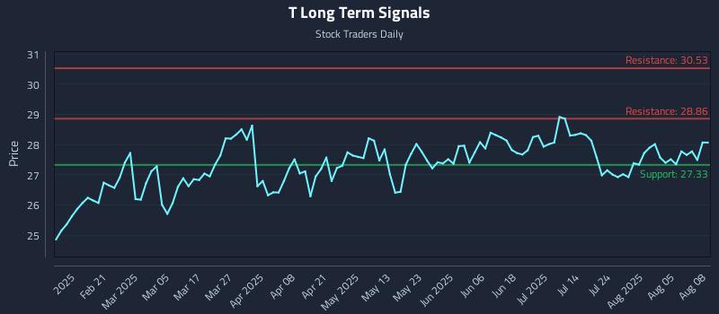 T Long Term Analysis for August 9 2025 T Long Term Analysis for August 9 2025