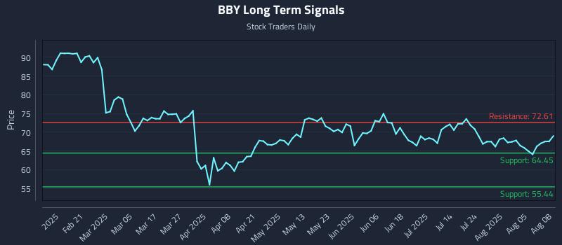 BBY Long Term Analysis for August 9 2025 BBY Long Term Analysis for August 9 2025